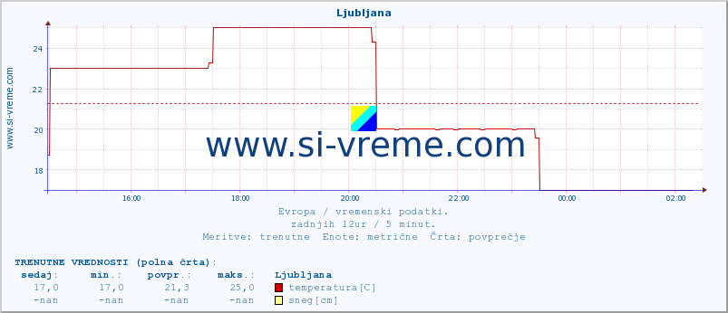 POVPREČJE :: Ljubljana :: temperatura | vlaga | hitrost vetra | sunki vetra | tlak | padavine | sneg :: zadnji dan / 5 minut.