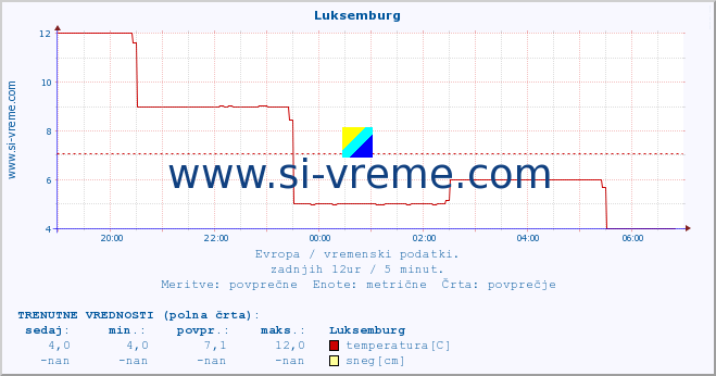 POVPREČJE :: Luksemburg :: temperatura | vlaga | hitrost vetra | sunki vetra | tlak | padavine | sneg :: zadnji dan / 5 minut.