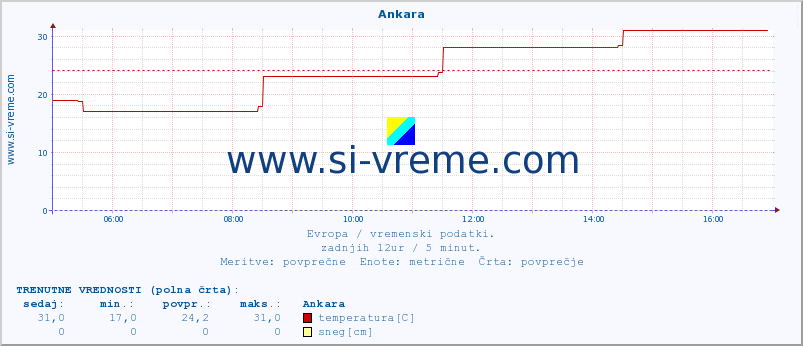 POVPREČJE :: Ankara :: temperatura | vlaga | hitrost vetra | sunki vetra | tlak | padavine | sneg :: zadnji dan / 5 minut.