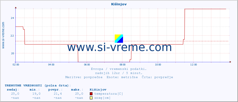 POVPREČJE :: Kišinjov :: temperatura | vlaga | hitrost vetra | sunki vetra | tlak | padavine | sneg :: zadnji dan / 5 minut.