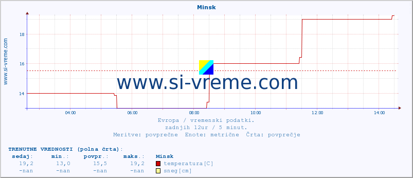 POVPREČJE :: Minsk :: temperatura | vlaga | hitrost vetra | sunki vetra | tlak | padavine | sneg :: zadnji dan / 5 minut.