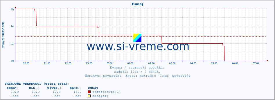 POVPREČJE :: Dunaj :: temperatura | vlaga | hitrost vetra | sunki vetra | tlak | padavine | sneg :: zadnji dan / 5 minut.