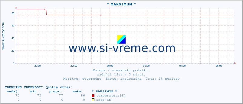 POVPREČJE :: * MAKSIMUM * :: temperatura | vlaga | hitrost vetra | sunki vetra | tlak | padavine | sneg :: zadnji dan / 5 minut.