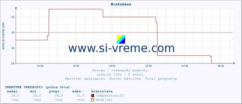 POVPREČJE :: Bratislava :: temperatura | vlaga | hitrost vetra | sunki vetra | tlak | padavine | sneg :: zadnji dan / 5 minut.