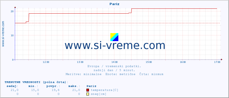 POVPREČJE :: Pariz :: temperatura | vlaga | hitrost vetra | sunki vetra | tlak | padavine | sneg :: zadnji dan / 5 minut.