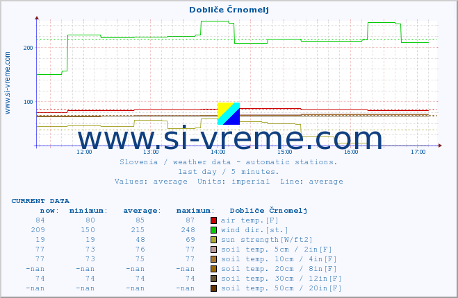  :: Dobliče Črnomelj :: air temp. | humi- dity | wind dir. | wind speed | wind gusts | air pressure | precipi- tation | sun strength | soil temp. 5cm / 2in | soil temp. 10cm / 4in | soil temp. 20cm / 8in | soil temp. 30cm / 12in | soil temp. 50cm / 20in :: last day / 5 minutes.