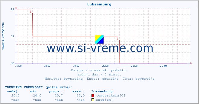 POVPREČJE :: Luksemburg :: temperatura | vlaga | hitrost vetra | sunki vetra | tlak | padavine | sneg :: zadnji dan / 5 minut.