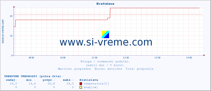 POVPREČJE :: Bratislava :: temperatura | vlaga | hitrost vetra | sunki vetra | tlak | padavine | sneg :: zadnji dan / 5 minut.