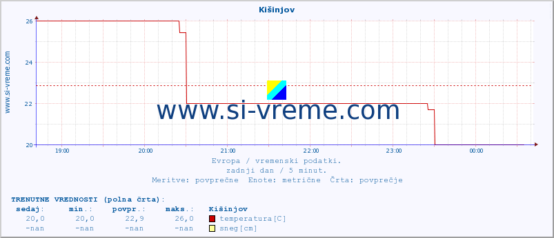 POVPREČJE :: Kišinjov :: temperatura | vlaga | hitrost vetra | sunki vetra | tlak | padavine | sneg :: zadnji dan / 5 minut.