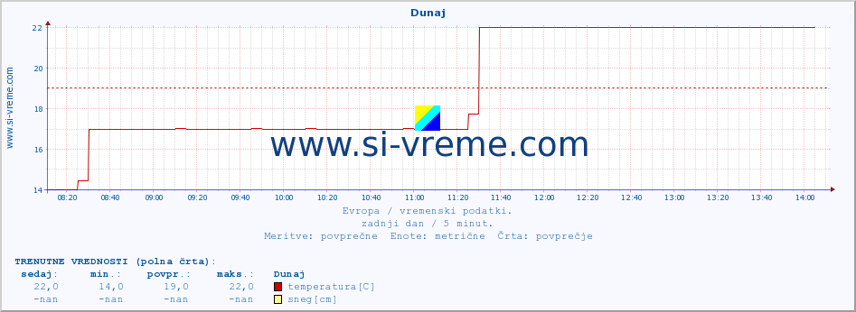 POVPREČJE :: Dunaj :: temperatura | vlaga | hitrost vetra | sunki vetra | tlak | padavine | sneg :: zadnji dan / 5 minut.