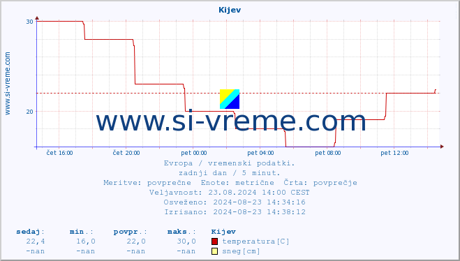 POVPREČJE :: Kijev :: temperatura | vlaga | hitrost vetra | sunki vetra | tlak | padavine | sneg :: zadnji dan / 5 minut.