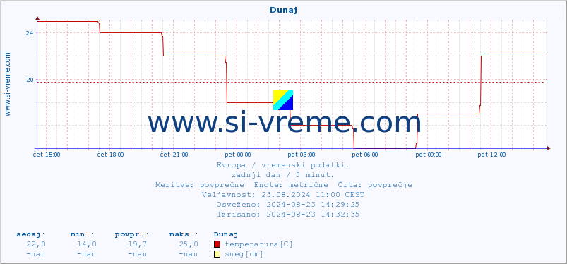 POVPREČJE :: Atene :: temperatura | vlaga | hitrost vetra | sunki vetra | tlak | padavine | sneg :: zadnji dan / 5 minut.