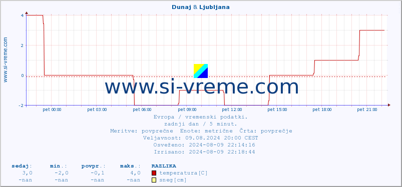 POVPREČJE :: Dunaj & Ljubljana :: temperatura | vlaga | hitrost vetra | sunki vetra | tlak | padavine | sneg :: zadnji dan / 5 minut.