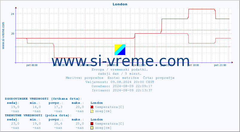 POVPREČJE :: London :: temperatura | vlaga | hitrost vetra | sunki vetra | tlak | padavine | sneg :: zadnji dan / 5 minut.