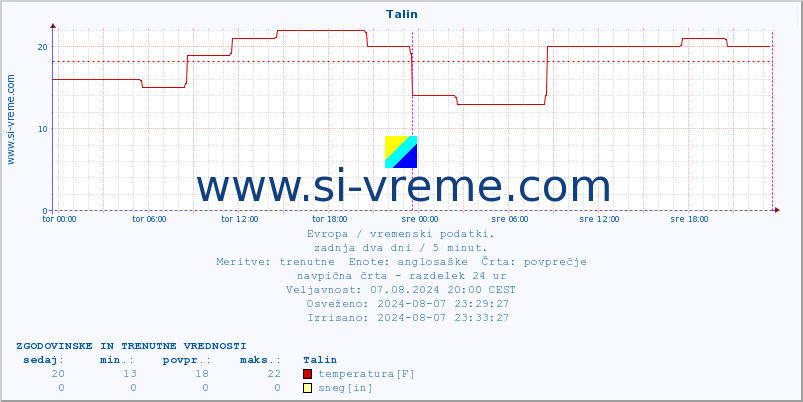 POVPREČJE :: Talin :: temperatura | vlaga | hitrost vetra | sunki vetra | tlak | padavine | sneg :: zadnja dva dni / 5 minut.