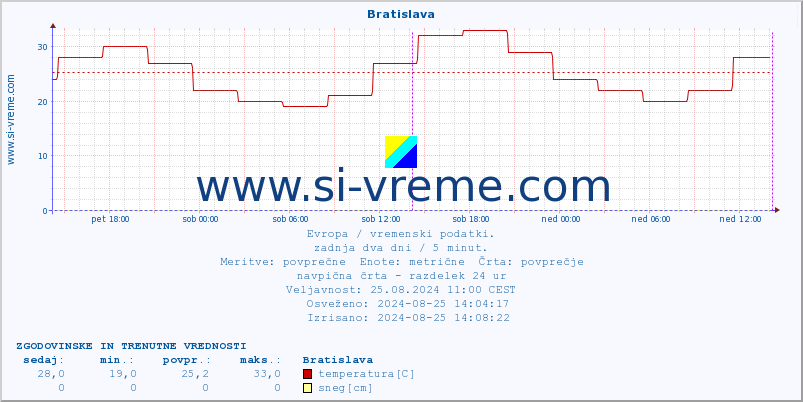 POVPREČJE :: Bratislava :: temperatura | vlaga | hitrost vetra | sunki vetra | tlak | padavine | sneg :: zadnja dva dni / 5 minut.