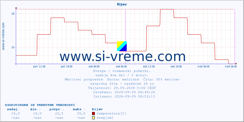 POVPREČJE :: Kijev :: temperatura | vlaga | hitrost vetra | sunki vetra | tlak | padavine | sneg :: zadnja dva dni / 5 minut.