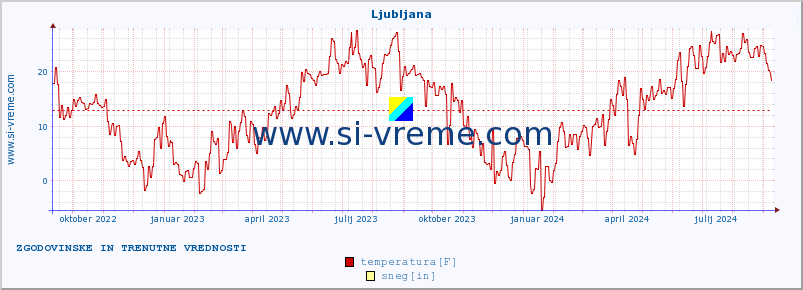 POVPREČJE :: Ljubljana :: temperatura | vlaga | hitrost vetra | sunki vetra | tlak | padavine | sneg :: zadnji dve leti / en dan.