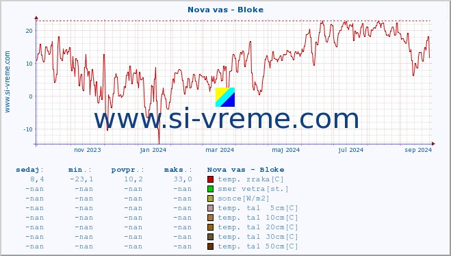 POVPREČJE :: Nova vas - Bloke :: temp. zraka | vlaga | smer vetra | hitrost vetra | sunki vetra | tlak | padavine | sonce | temp. tal  5cm | temp. tal 10cm | temp. tal 20cm | temp. tal 30cm | temp. tal 50cm :: zadnje leto / en dan.