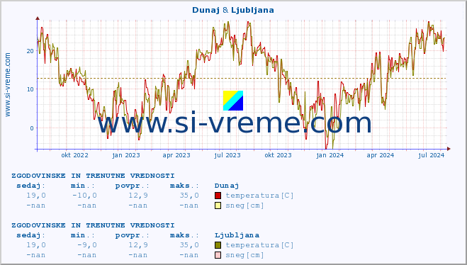 POVPREČJE :: Dunaj & Ljubljana :: temperatura | vlaga | hitrost vetra | sunki vetra | tlak | padavine | sneg :: zadnji dve leti / en dan.