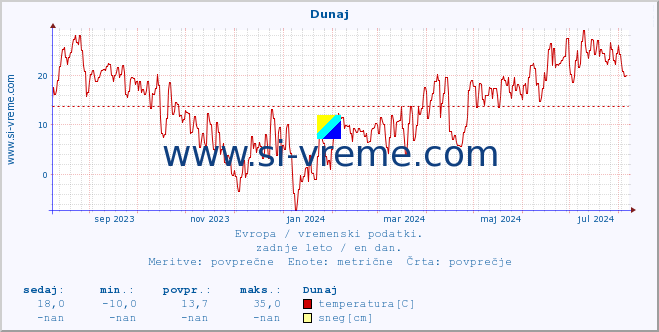 POVPREČJE :: Dunaj :: temperatura | vlaga | hitrost vetra | sunki vetra | tlak | padavine | sneg :: zadnje leto / en dan.