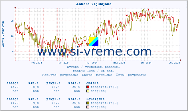 POVPREČJE :: Ankara & Ljubljana :: temperatura | vlaga | hitrost vetra | sunki vetra | tlak | padavine | sneg :: zadnje leto / en dan.