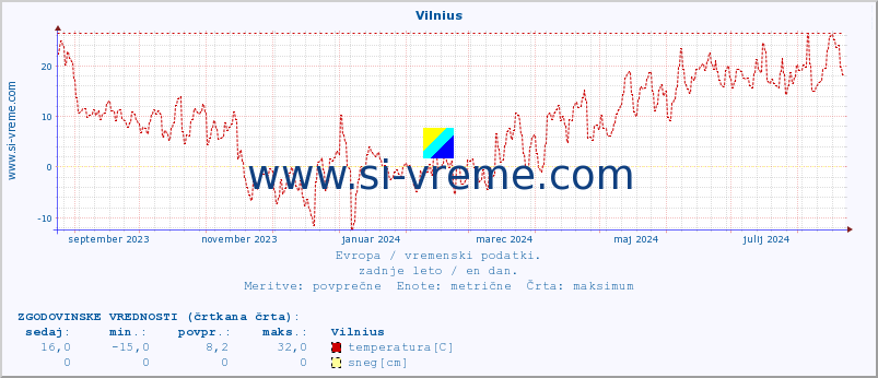 POVPREČJE :: Vilnius :: temperatura | vlaga | hitrost vetra | sunki vetra | tlak | padavine | sneg :: zadnje leto / en dan.