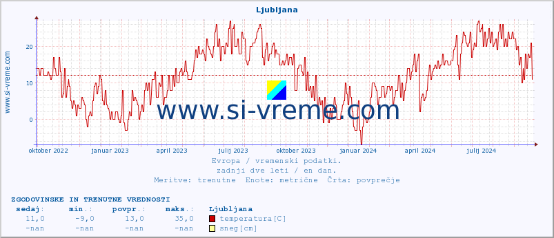 POVPREČJE :: Ljubljana :: temperatura | vlaga | hitrost vetra | sunki vetra | tlak | padavine | sneg :: zadnji dve leti / en dan.