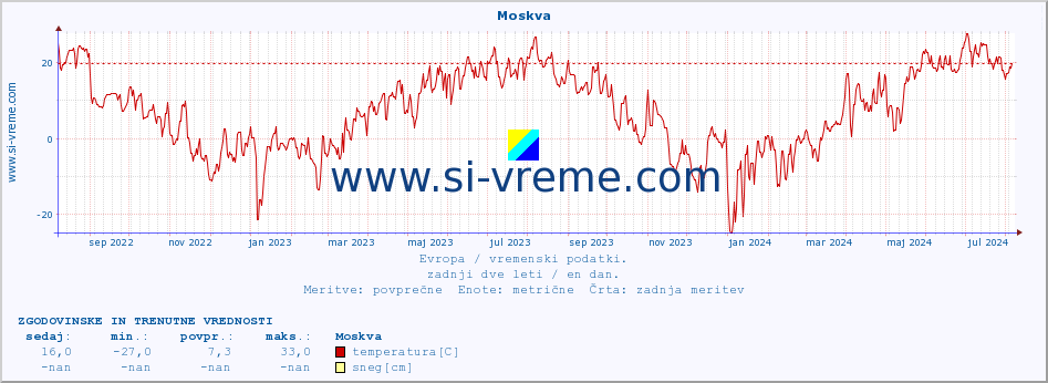 POVPREČJE :: Moskva :: temperatura | vlaga | hitrost vetra | sunki vetra | tlak | padavine | sneg :: zadnji dve leti / en dan.