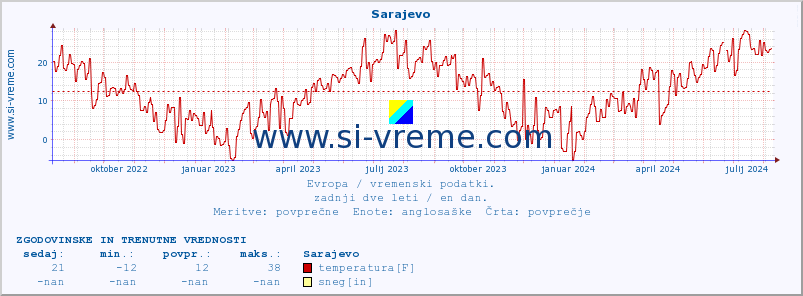 POVPREČJE :: Sarajevo :: temperatura | vlaga | hitrost vetra | sunki vetra | tlak | padavine | sneg :: zadnji dve leti / en dan.