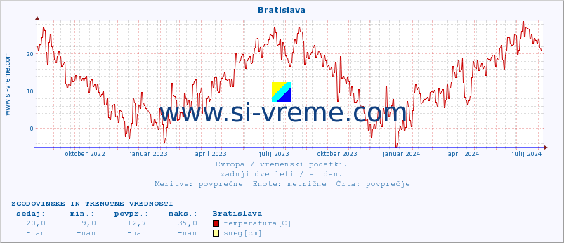 POVPREČJE :: Bratislava :: temperatura | vlaga | hitrost vetra | sunki vetra | tlak | padavine | sneg :: zadnji dve leti / en dan.