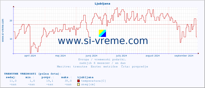 POVPREČJE :: Ljubljana :: temperatura | vlaga | hitrost vetra | sunki vetra | tlak | padavine | sneg :: zadnje leto / en dan.