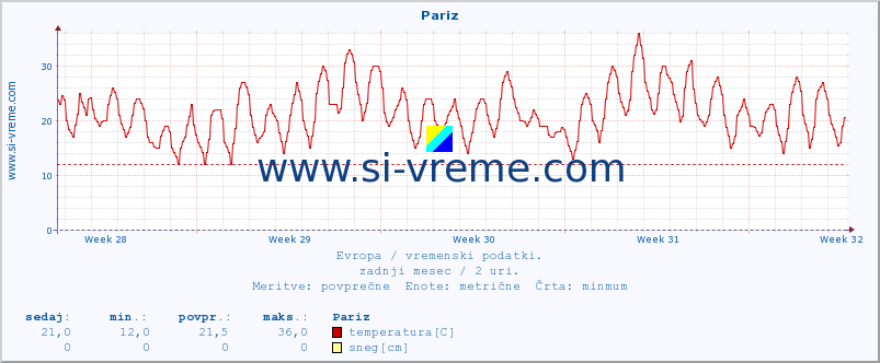 POVPREČJE :: Pariz :: temperatura | vlaga | hitrost vetra | sunki vetra | tlak | padavine | sneg :: zadnji mesec / 2 uri.