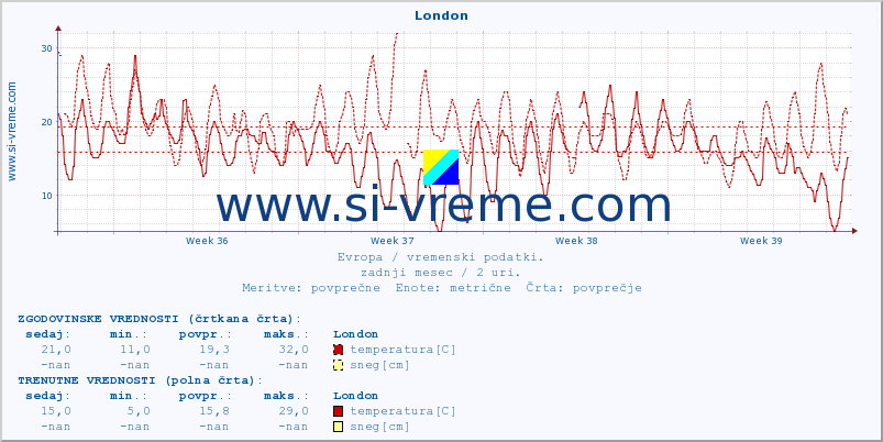 POVPREČJE :: London :: temperatura | vlaga | hitrost vetra | sunki vetra | tlak | padavine | sneg :: zadnji mesec / 2 uri.