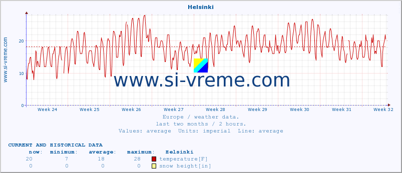  :: Helsinki :: temperature | humidity | wind speed | wind gust | air pressure | precipitation | snow height :: last two months / 2 hours.