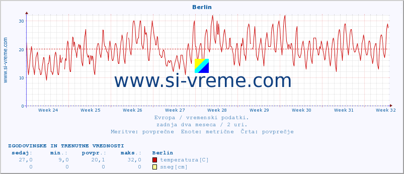 POVPREČJE :: Berlin :: temperatura | vlaga | hitrost vetra | sunki vetra | tlak | padavine | sneg :: zadnja dva meseca / 2 uri.