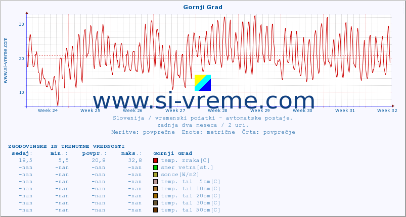 POVPREČJE :: Gornji Grad :: temp. zraka | vlaga | smer vetra | hitrost vetra | sunki vetra | tlak | padavine | sonce | temp. tal  5cm | temp. tal 10cm | temp. tal 20cm | temp. tal 30cm | temp. tal 50cm :: zadnja dva meseca / 2 uri.