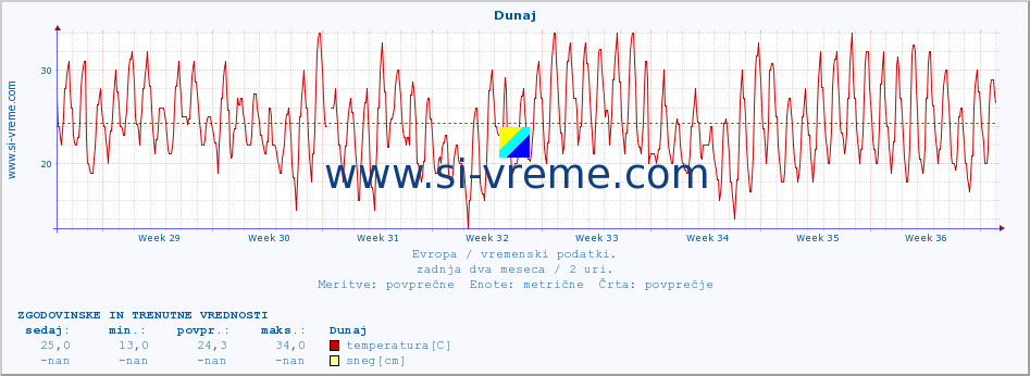 POVPREČJE :: Dunaj :: temperatura | vlaga | hitrost vetra | sunki vetra | tlak | padavine | sneg :: zadnja dva meseca / 2 uri.