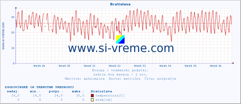 POVPREČJE :: Bratislava :: temperatura | vlaga | hitrost vetra | sunki vetra | tlak | padavine | sneg :: zadnja dva meseca / 2 uri.