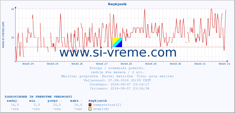 POVPREČJE :: Reykjavik :: temperatura | vlaga | hitrost vetra | sunki vetra | tlak | padavine | sneg :: zadnja dva meseca / 2 uri.