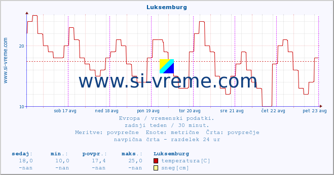 POVPREČJE :: Luksemburg :: temperatura | vlaga | hitrost vetra | sunki vetra | tlak | padavine | sneg :: zadnji teden / 30 minut.