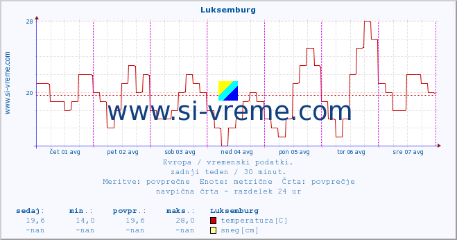 POVPREČJE :: Luksemburg :: temperatura | vlaga | hitrost vetra | sunki vetra | tlak | padavine | sneg :: zadnji teden / 30 minut.