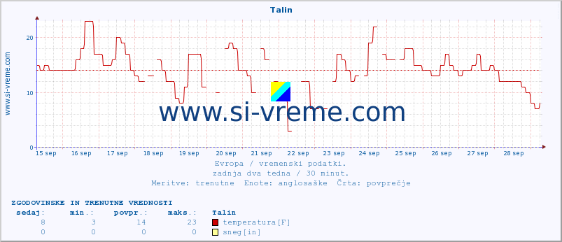 POVPREČJE :: Talin :: temperatura | vlaga | hitrost vetra | sunki vetra | tlak | padavine | sneg :: zadnja dva tedna / 30 minut.