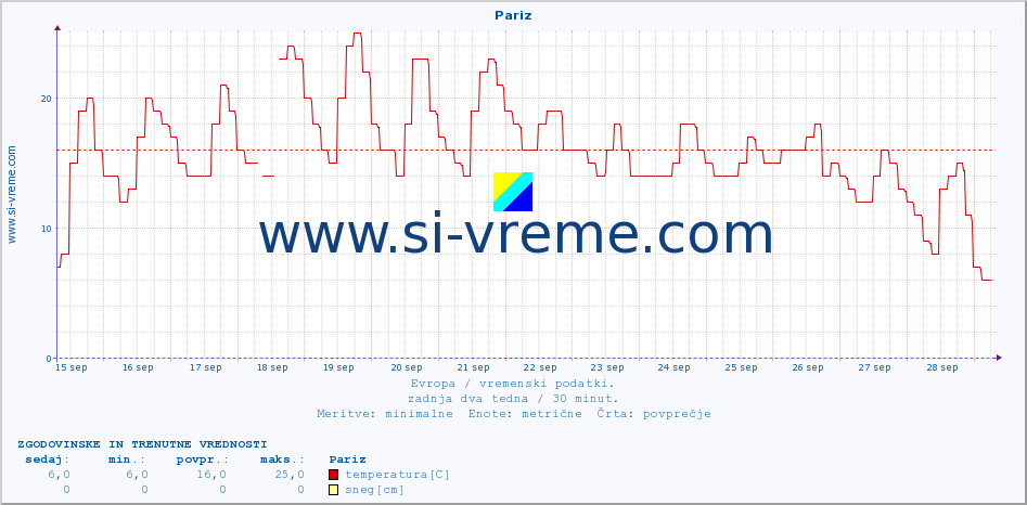 POVPREČJE :: Pariz :: temperatura | vlaga | hitrost vetra | sunki vetra | tlak | padavine | sneg :: zadnja dva tedna / 30 minut.