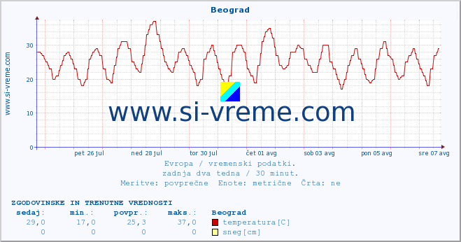 POVPREČJE :: Beograd :: temperatura | vlaga | hitrost vetra | sunki vetra | tlak | padavine | sneg :: zadnja dva tedna / 30 minut.