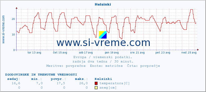 POVPREČJE :: Helsinki :: temperatura | vlaga | hitrost vetra | sunki vetra | tlak | padavine | sneg :: zadnja dva tedna / 30 minut.