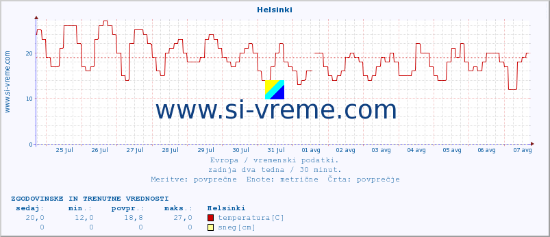 POVPREČJE :: Helsinki :: temperatura | vlaga | hitrost vetra | sunki vetra | tlak | padavine | sneg :: zadnja dva tedna / 30 minut.