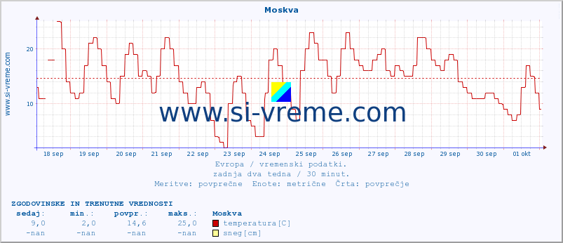 POVPREČJE :: Moskva :: temperatura | vlaga | hitrost vetra | sunki vetra | tlak | padavine | sneg :: zadnja dva tedna / 30 minut.