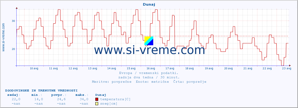 POVPREČJE :: Dunaj :: temperatura | vlaga | hitrost vetra | sunki vetra | tlak | padavine | sneg :: zadnja dva tedna / 30 minut.