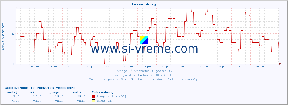 POVPREČJE :: Luksemburg :: temperatura | vlaga | hitrost vetra | sunki vetra | tlak | padavine | sneg :: zadnja dva tedna / 30 minut.